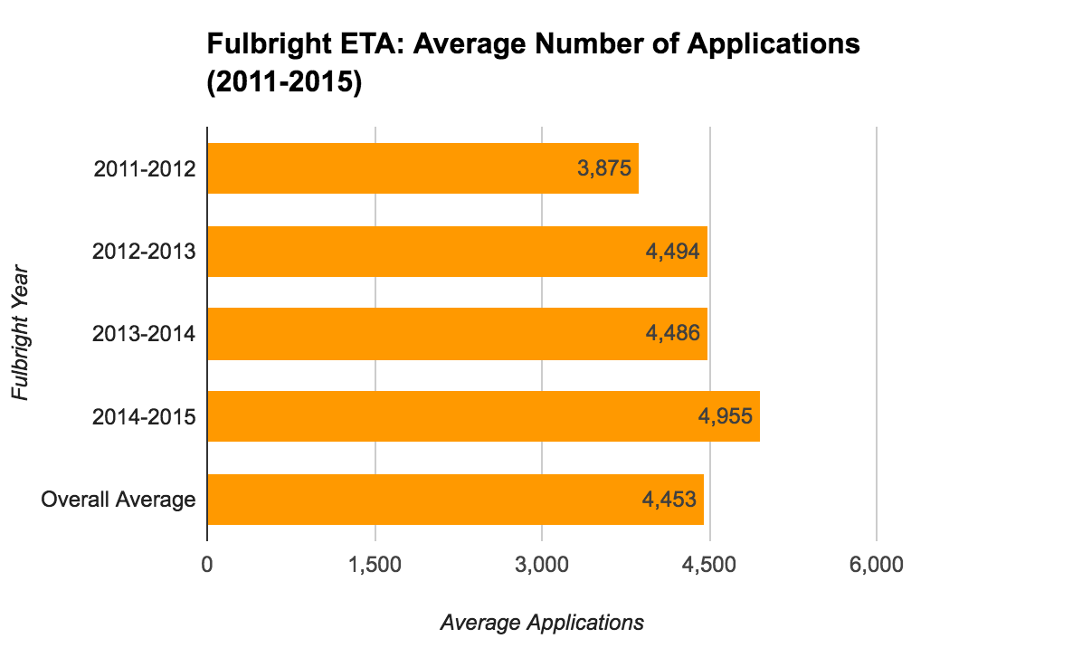 Fulbright ETA Statistics - Average Number of Applications