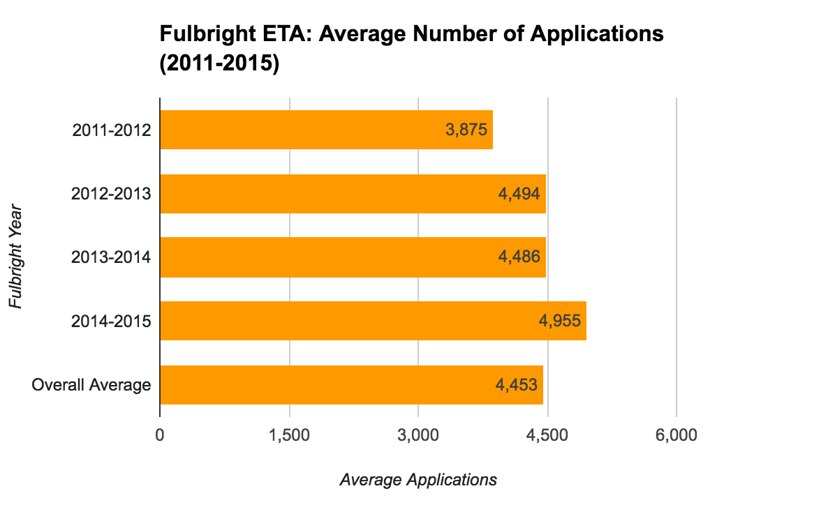 Eta Program Fulbright