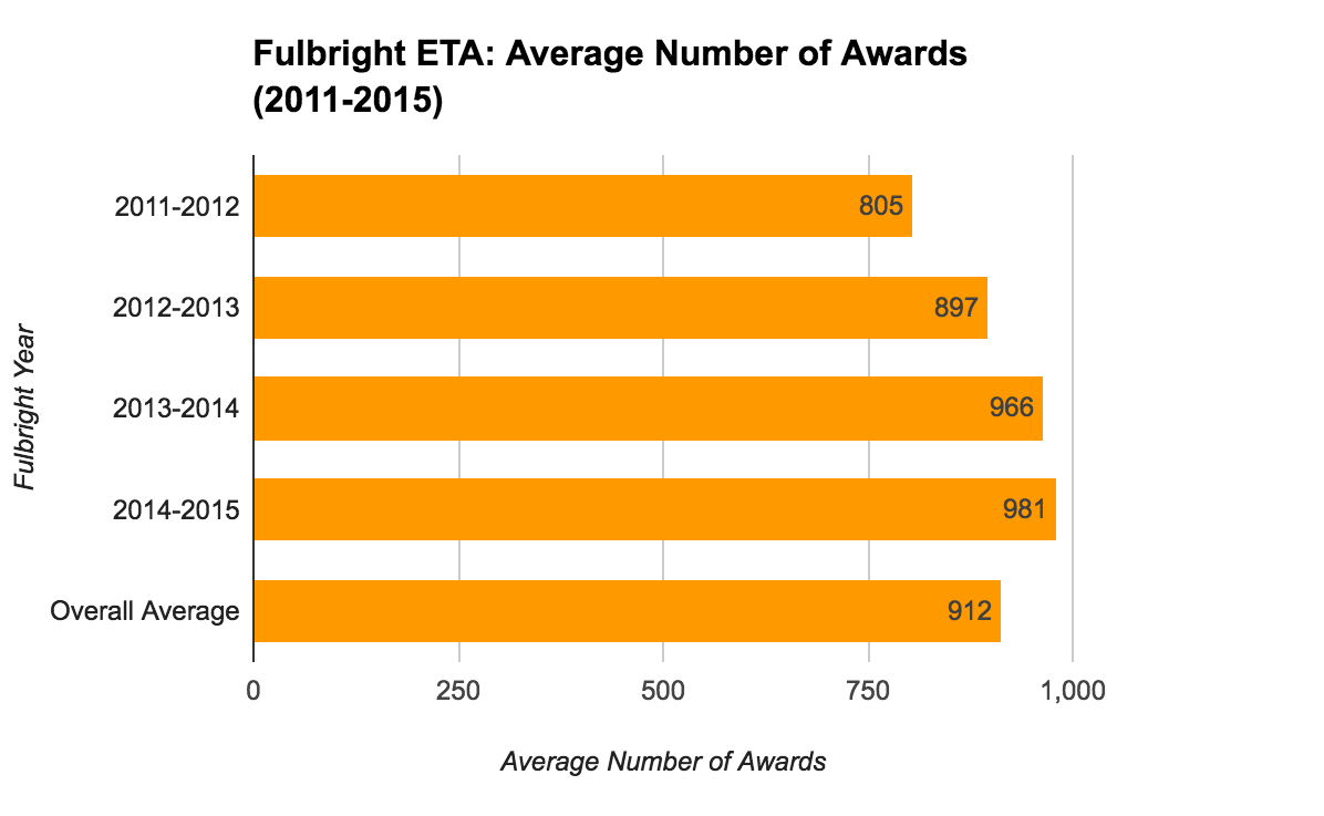 Fulbright ETA Statistics - Average Number of Awards