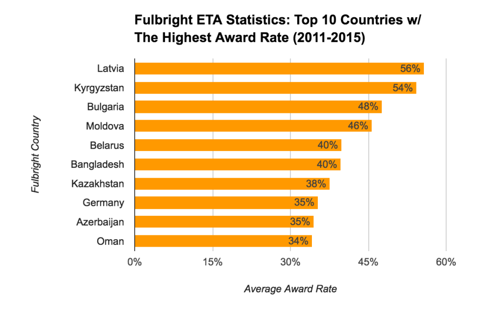 Fulbright ETA Statistics - Top 10 Countries With The Highest Award Rate