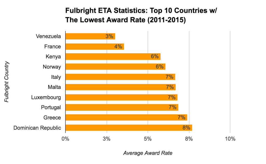 Fulbright ETA Statistics - Top 10 Countries With The Lowest Award Rate