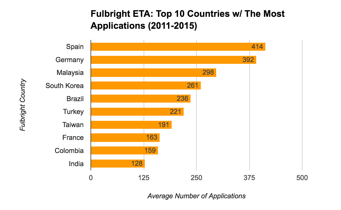 Fulbright ETA Statistics - Top 10 Countries With The Most Applications