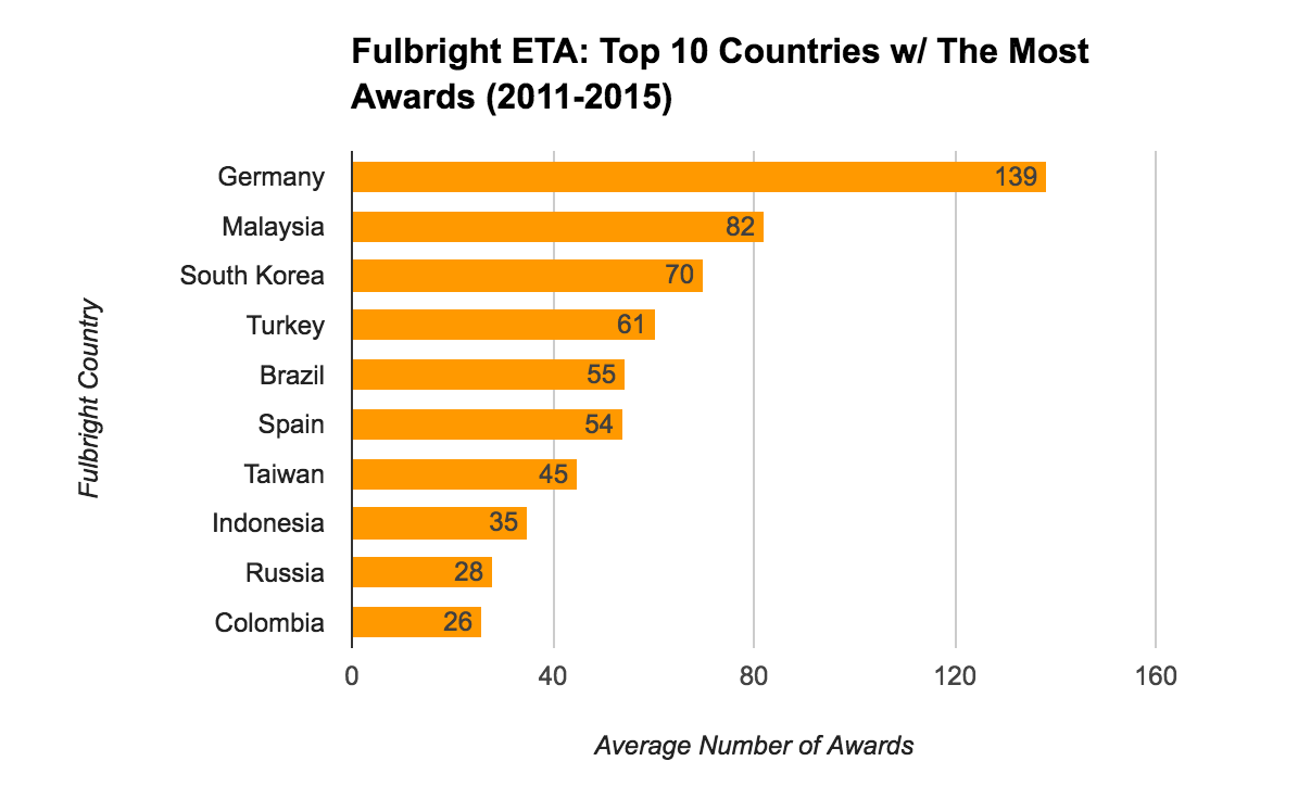Fulbright ETA Statistics - Top 10 Countries With The Most Awards
