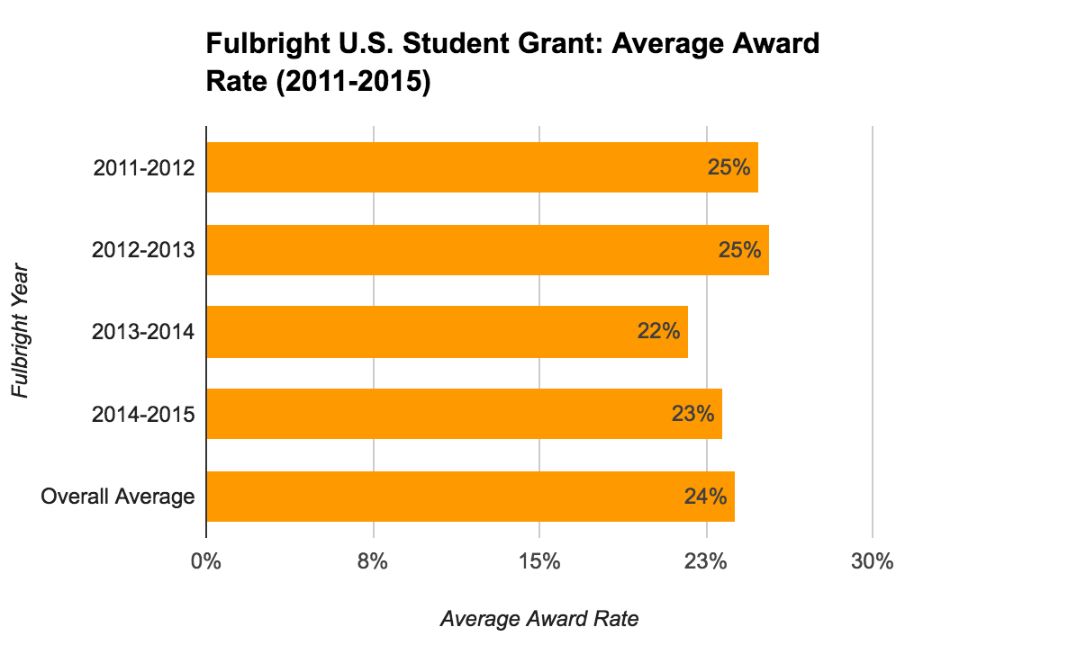 Fulbright U.S. Student Grant Statistics - Average Award Rate