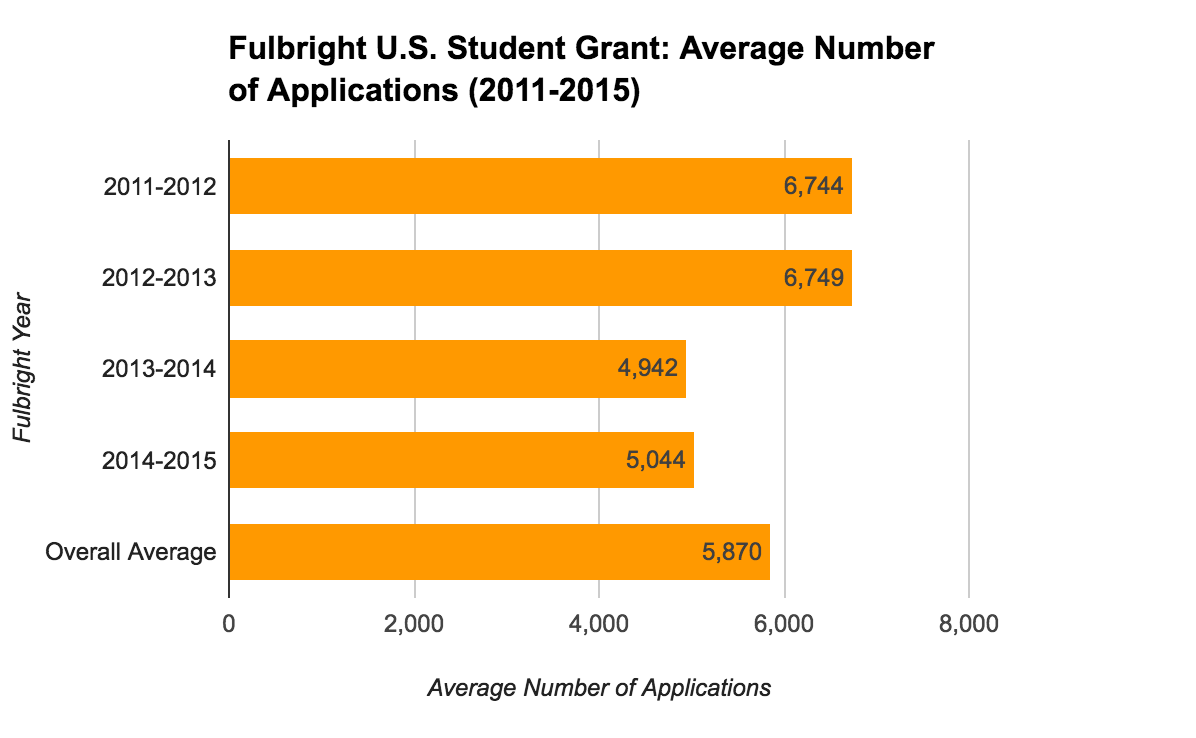 Fulbright U.S. Student Grant Statistics - Average Number of Applications