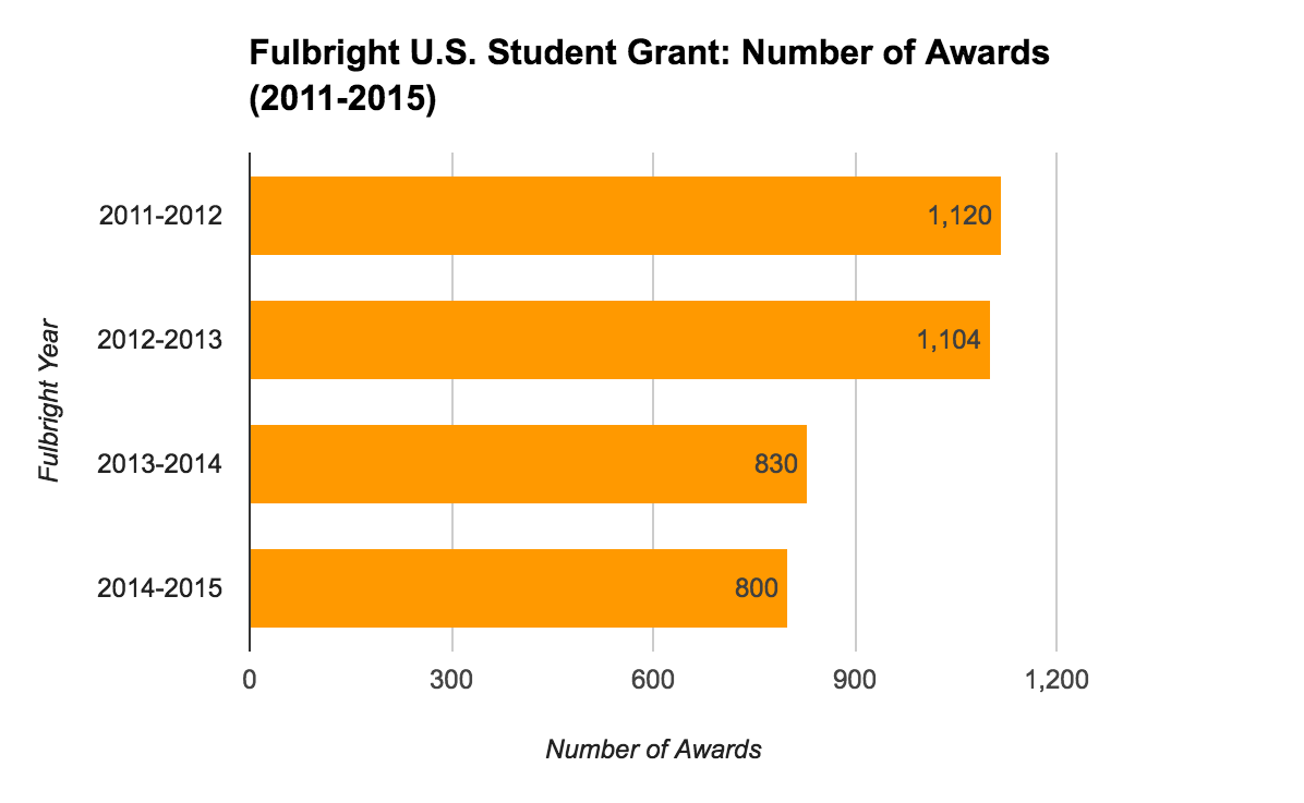 Fulbright U.S. Student Grant Statistics - Number of Awards