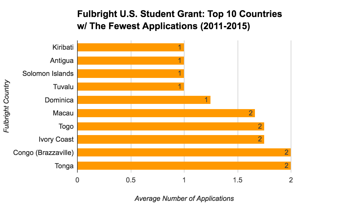 Fulbright U.S. Student Grant Statistics - Top 10 Countries With The Fewest Applications