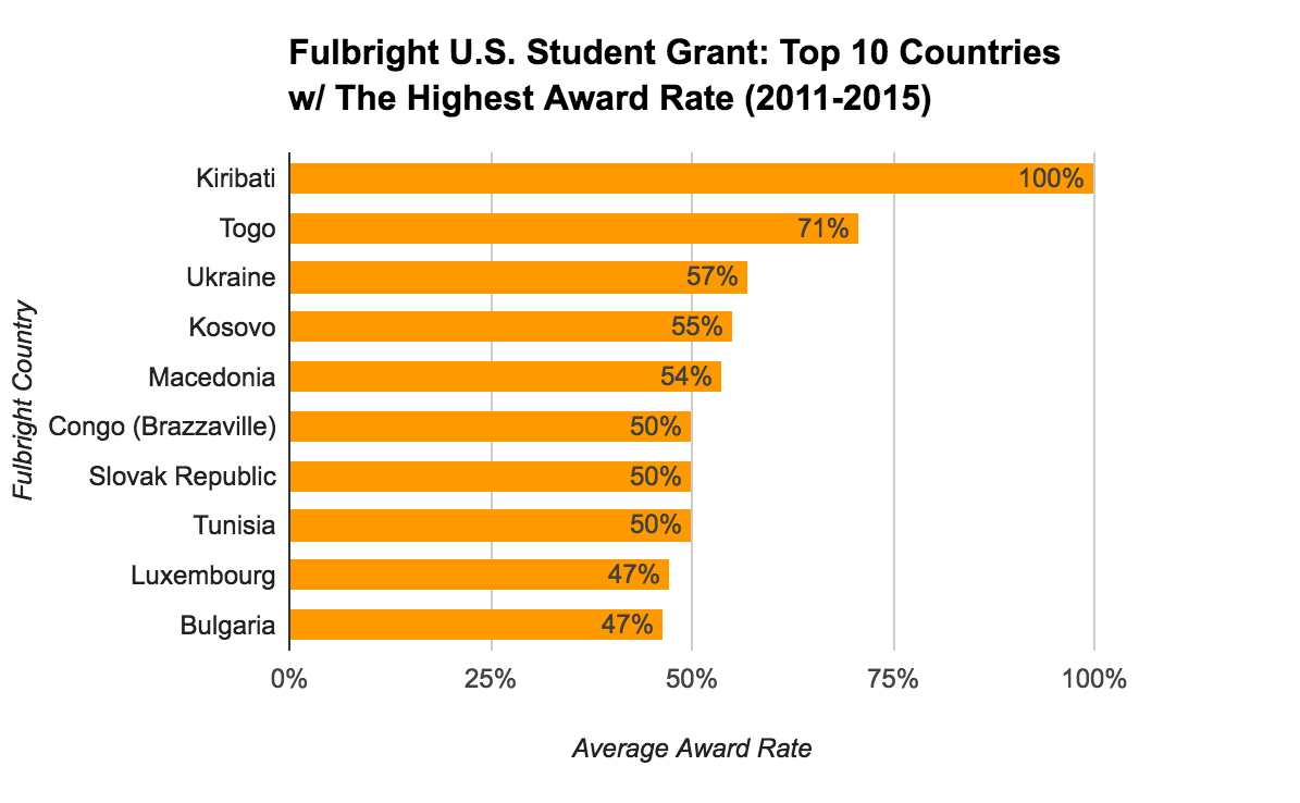Fulbright U.S. Student Grant Statistics - Top 10 Countries With The Highest Award Rate