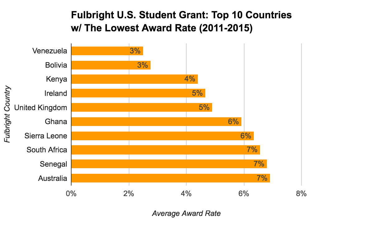 Fulbright U.S. Student Grant Statistics - Top 10 Countries With The Lowest Award Rate