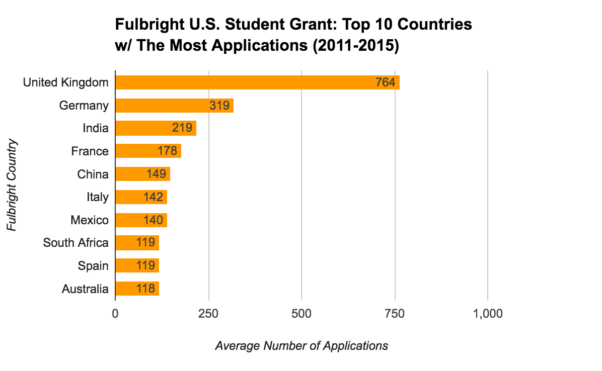 Fulbright U.S. Student Grant Statistics - Top 10 Countries With The Most Applications