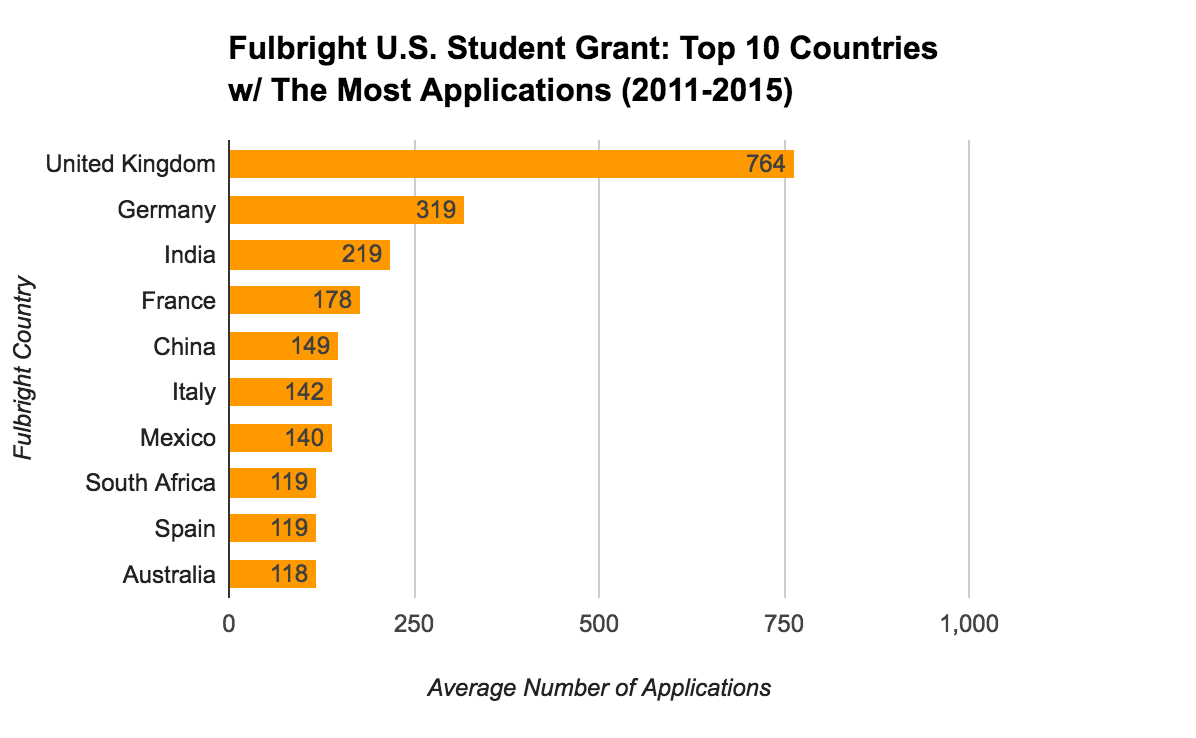 fulbright research grant countries