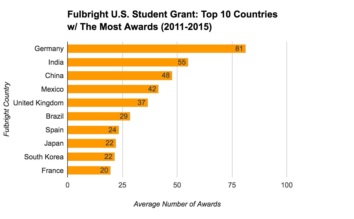 Fulbright U.S. Student Grant Statistics - Top 10 Countries With The Most Awards