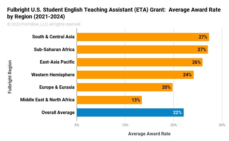 This chart shows the average award rate (awards/applications) for the Fulbright U.S. Student English Teaching Assistant (ETA) Grant by region for the Fulbright years 2021-2022, 2022-2023, and 2023-2024. The results are shown in descending order from highest average award rate to lowest. South & Central Asia (27%), Sub-Saharan Africa (27%), East-Asia Pacific (26%), Western Hemisphere (24%), Europe & Eurasia (20%), and the Middle East & North Africa (13%), with an overall average of 22%.