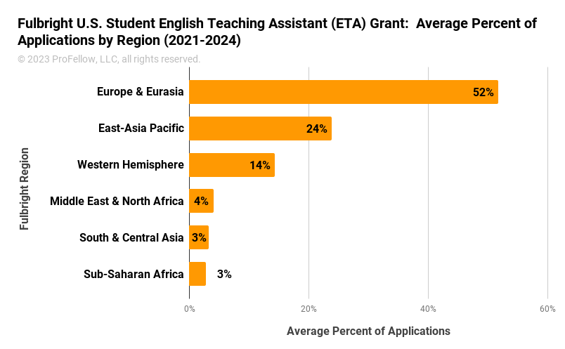 This chart shows the average percent of Fulbright U.S. Student English Teaching Assistant (ETA) Grant applications by region for the Fulbright years 2021-2022, 2022-2023, and 2022-2024. In order from the highest percent of applications to the least. Europe & Eurasia (52%), East-Asia Pacific (24%), Western Hemisphere (14%), Middle East & North Africa (4%), South & Central Asia (3%), and Sub-Saharan Africa (3%).