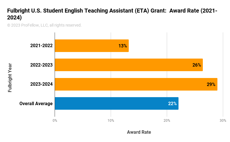 This chart shows the award rate (awards/applications) for the Fulbright U.S. Student English Teaching Assistant (ETA) Awards for the Fulbright grant years 2021-2022 (13%), 2022-2023 (26%), and 2023-2024 (29%). The overall average award rate for this time period is 22%.