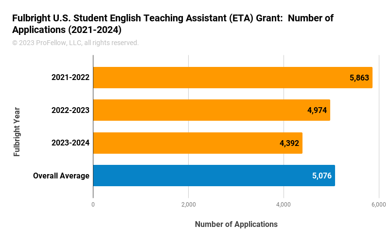 This chart shows the number of applications submitted for a Fulbright U.S. Student English Teaching Assistant (ETA) Grant in 2021-2022 (5,863), 2022-2023 (4,974), and 2023-2024 (4,392). The overall average over these three Fulbright years is 5,076 applications.