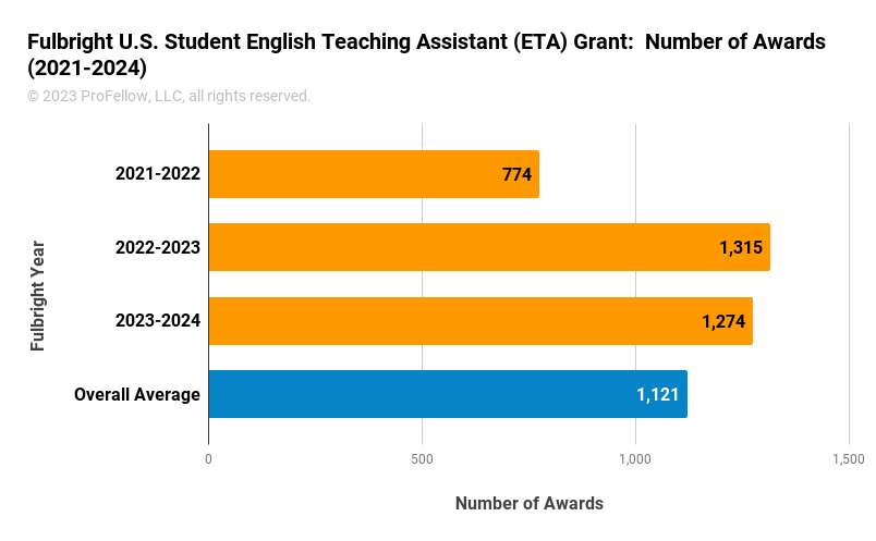 This chart shows the number of Fulbright U.S. Student English Teaching Assistant (ETA) Grants awarded in the 2021-2022, 2022-2023, and 2023-2024 Fulbright years. Here are the results: 2021-2022 (774), 2022-2023 (1,315), 2023-2024 (1,274), Overall Average (1,121).