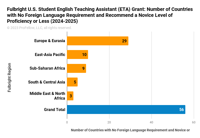 This chart shows the number of Fulbright U.S. Student English Teaching Assistant (ETA) Grant countries, by region, that do not have a foreign language requirement and recommend having a novice level of proficiency in a local language or none. Europe & Eurasia (29 countries), East-Asia Pacific (10 countries), Sub-Saharan Africa (9 countries), South & Central Asia (5 countries), and the Middle East & North Africa (3 countries), for a total of 56 countries.