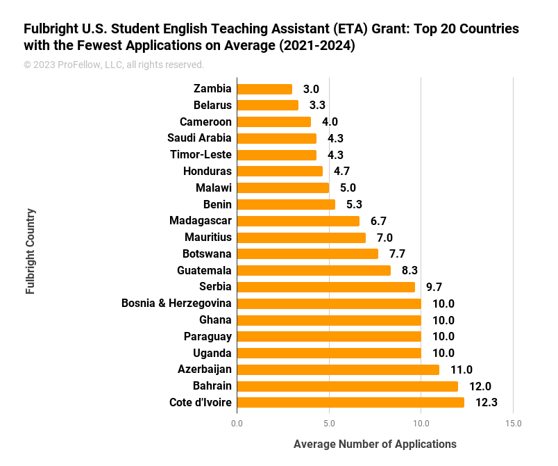 This chart shows the top 20 countries that receive the fewest Fulbright U.S. Student English Teaching Assistant (ETA) Grant applications, on average, from 2021-2024. These countries typically receive from 3 to 12 applications per year: Zambia (3), Belarus (3), Cameroon (4), Saudi Arabia (4), Timor-Leste (4), Honduras (5), Malawi (5), Benin (5), Madagascar (7), Mauritius (7), Botswana (8), Guatemala (8), Serbia (10), Bosnia & Herzegovina (10), Ghana (10), Paraguay (10), Uganda (10), Azerbaijan (11), Bahrain (12), and Cote d'Ivoire (12).