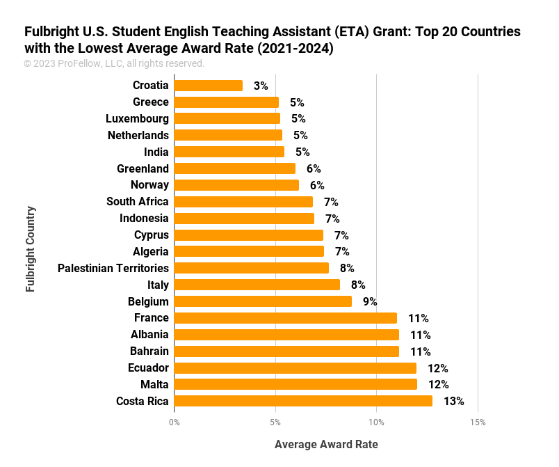 This chart shows the Top 20 Fulbright U.S. English Teaching Assistant (ETA) Grant Countries with the Lowest Average Award Rate from 2021-2024. The results are ordered from lowest to highest award rate. Croatia (3%), Greece (5%), Luxembourg (5%), Netherlands (5%), India (5%), Greenland (6%), Norway (6%), South Africa (7%), Indonesia (7%), Cyprus (7%), Algeria (7%), Palestinian Territories (8%), Italy (8%), Belgium (9%), France (11%), Albania (11%), Bahrain (11%), Ecuador (12%), Malta (12%), and Costa Rica (13%).