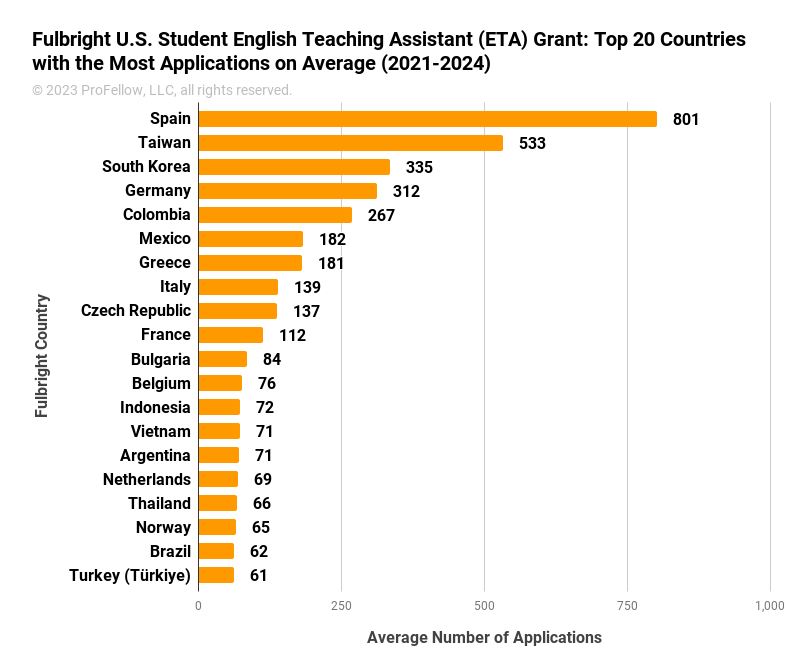 This chart shows the Top 20 Countries with the Most Fulbright U.S. Student English Teaching Assistant (ETA) Grant Applications on Average per year across 2021-2024. The results in order from most applications to least are: Spain (801), Taiwan (533), South Korea (335), Germany (312), Colombia (267), Mexico (182), Greece (181), Italy (139), Czech Republic (137), France (112), Bulgaria (84), Belgium (76), Indonesia (72), Vietnam (71), Argentina (71), Netherlands (69), Thailand (66), Norway (65), Brazil (62), and Turkey (Türkiye) (61).