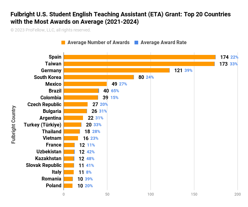 This chart shows the Top 20 Countries that awarded the most Fulbright U.S. Student English Teaching Assistant (ETA) Grants per year, on average, from 2021-2024. The chart also shows the average award rate (awards/applications) for each of the countries listed. The following results are ordered from the most grants awarded to the least. Spain (174 awards, 22% award rate), Taiwan (173 awards, 33% award rate), Germany (121 awards, 39% award rate), South Korea (80 awards, 24% award rate), Mexico (49 awards, 27% award rate), Brazil (40 awards, 65% award rate), Colombia (39 awards, 15% award rate), Czech Republic (27 awards, 20% award rate), Bulgaria (26 awards, 31% award rate), Argentina (22 awards, 31% award rate), Turkey (Türkiye) (20 awards, 33% award rate), Thailand (18 awards, 28% award rate), Vietnam (16 awards, 23% award rate), France (12 awards, 11% award rate), Uzbekistan (12 awards, 42% award rate), Kazakhstan (12 awards, 48% award rate), Slovak Republic (11 awards, 41% award rate), Italy (11 awards, 8% award rate), Romania (10 awards, 39% award rate, and Poland (10 awards, 20% award rate).