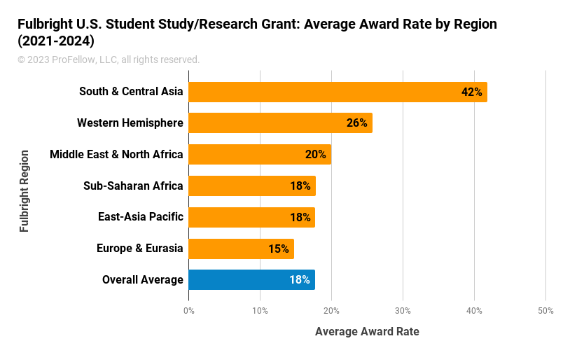 This chart shows the average award rate (awards/applications) for each geographical region offered for the Fulbright U.S. Student Study/Research Grant. The results ordered from highest award rate to lowest are: South & Central Asia (42%), Western Hemisphere (26%), Middle East & North Africa (20%), Sub-Saharan Africa (18%), and Europe & Eurasia (15%).