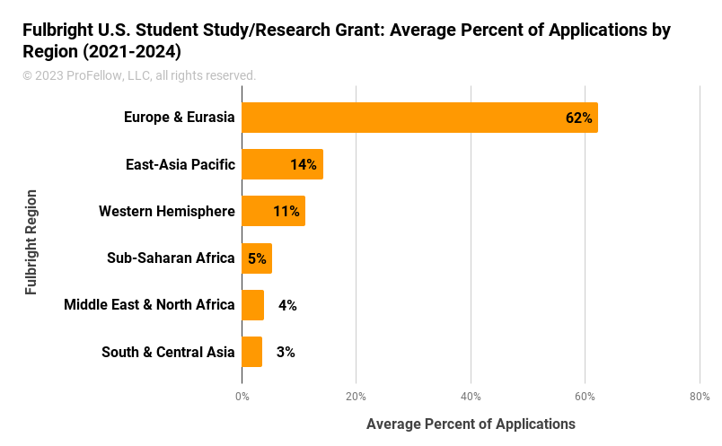 This chart shows the average percent of Fulbright U.S. Student Study/Research Grant applications by region for the Fulbright years 2021-2022, 2022-2023, and 2022-2024. In order from the highest percent of applications to the least. Europe & Eurasia (62%), East-Asia Pacific (14%), Western Hemisphere (11%), Sub-Saharan Africa (5%), Middle East & North Africa (4%), and South & Central Asia (3%).