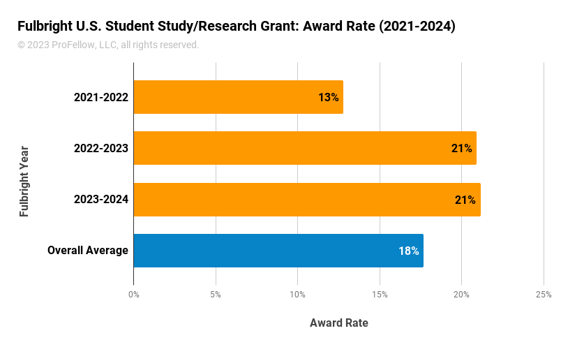 This chart shows the award rate (awards/applications) for the Fulbright U.S. Student Study/Research Grant years 2021-2022 (13%), 2022-2023 (21%), 2023-2024 (21%), and the overall average for all three years (18%).
