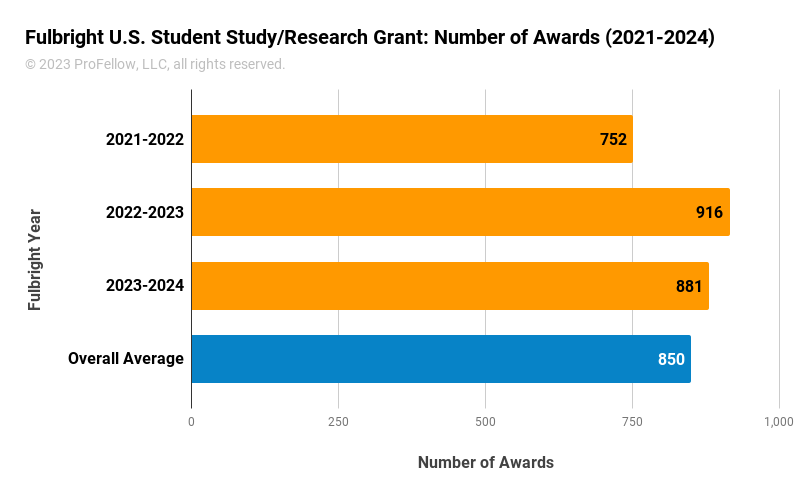 This chart shows the number of Fulbright U.S. Student Study/Research Grants awarded in the 2021-2022, 2022-2023, and 2023-2024 Fulbright years. Here are the results: 2021-2022 (752), 2022-2023 (916), 2023-2024 (881), Overall Average (850).