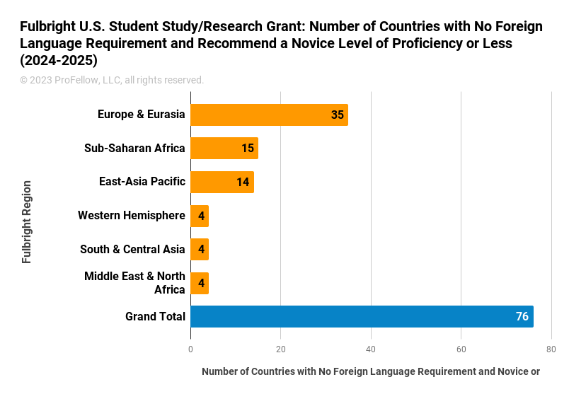 This chart shows the number of Fulbright U.S. Student Study/Research Grant countries, by region, that have no foreign language requirement in 2024-2025 and recommend grantees have no more than a novice level of proficiency in a local language. There are a total of 76 countries and the results in the chart are listed in order from the region with the most countries to the least. Europe & Eurasia (35), Sub-Saharan Africa (15), East-Asia Pacific (14), Western Hemisphere (4), South & Central Asia (4), Middle East & North Africa (4).