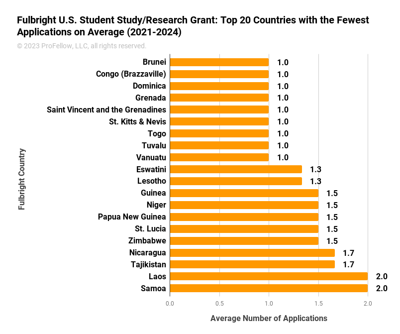 This chart shows the top 20 countries that receive the fewest Fulbright U.S. Student Study/Research Grant applications, on average from 2021-2024. These countries typically receive from 1 to 2 applications per year: Brunei (1), Congo (Brazzaville) (1), Dominica (1), Grenada (1), Saint Vincent and the Grenadines (1), St. Kitts & Nevis (1), Togo (1), Tuvalu (1), Vanuatu (1), Eswatini (1), Lesotho (1), Guinea (2), Niger (2), Papua New Guinea (2), St. Lucia (2), Zimbabwe (2), Nicaragua (2), Tajikistan (2), Laos (2), and Samoa (2).