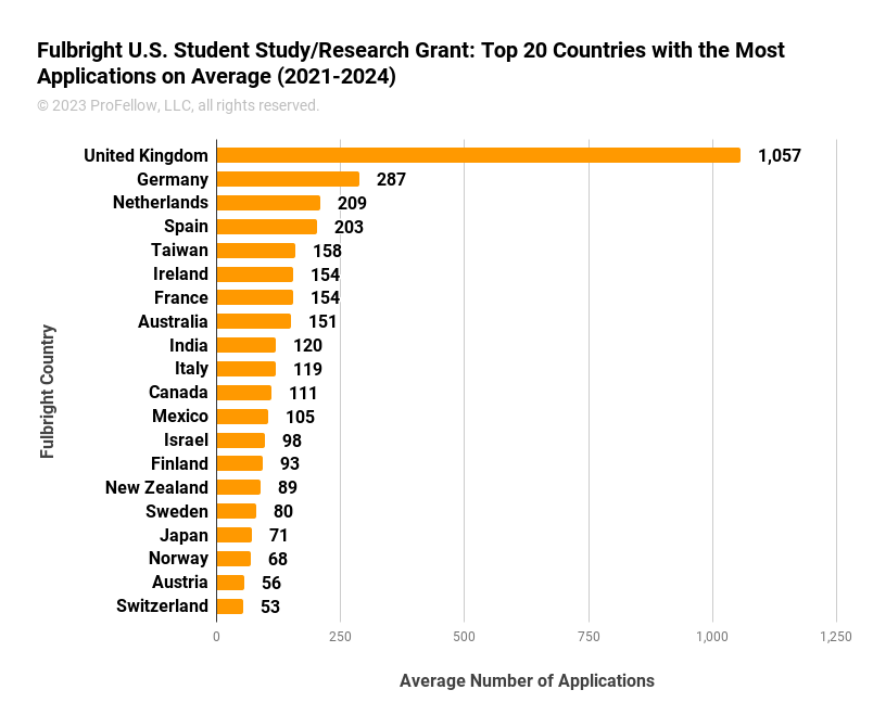 This chart shows the Top 20 Countries with the Most Fulbright U.S. Student Study/Research Grant Applications on Average per year across 2021-2024. The results in order from most applications to least are: United Kingdom (1,057), Germany (287), Netherlands (209), Spain (203), Taiwan (158), Ireland (154), France (154), Australia (151), India (120), Italy (119), Canada (111), Mexico (105), Israel (98), Finland (93), New Zealand (89), Sweden (80), Japan (71), Norway (68), Austria (56), and Switzerland (53).