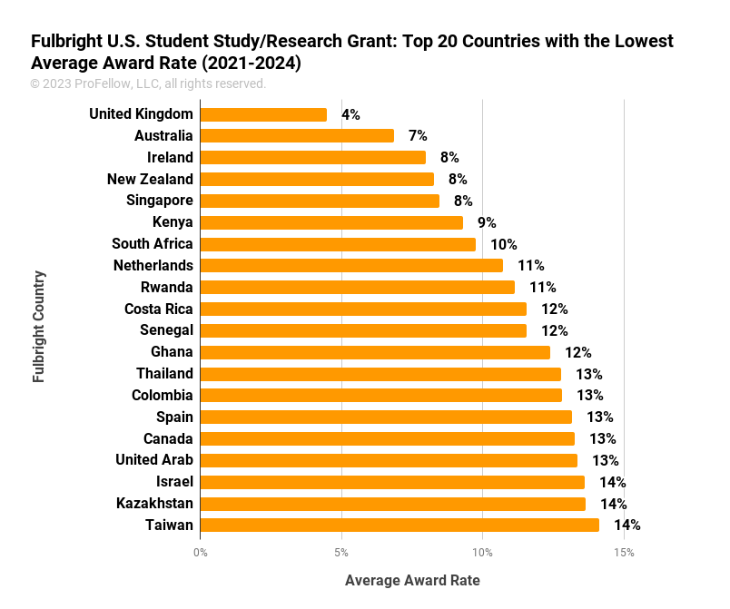 This chart shows the Top 20 Fulbright U.S. Study/Research Grant Countries with the Lowest Average Award Rate from 2021-2024. The results are ordered from lowest to highest award rate. United Kingdom (4%), Australia (7%), Ireland (8%), New Zealand (8%), Singapore (8%), Kenya (9%), South Africa (10%), the Netherlands (11%), Rwanda (11%), Costa Rica (12%), Senegal (12%), Ghana (12%), Thailand (13%), Colombia (13%), Spain (13%), Canada (13%), the United Arab Emirates (13%), Israel (14%), Kazakhstan (14%), and Taiwan (14%).
