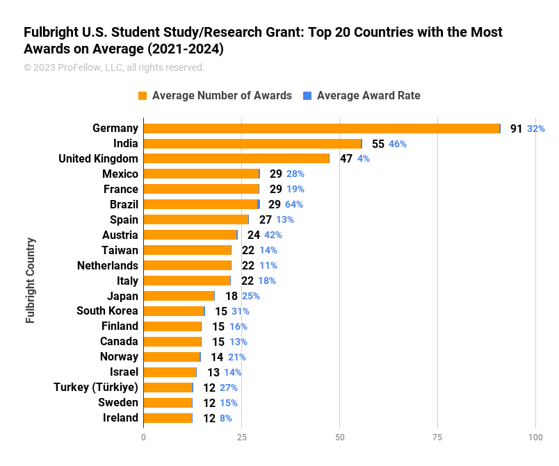This chart shows the Top 20 Countries that awarded the most Fulbright U.S. Student Study/Research Grants per year, on average, from 2021-2024. The chart also shows the average award rate (awards/applications) for each of the countries listed. The following results are ordered from the most grants awarded to the least. Germany (91 awards, 32% award rate), India (55 awards, 46% award rate), United Kingdom (47 awards, 4% award rate), Mexico (29 awards, 28% award rate), France (29 awards, 19% award rate), Brazil (29 awards, 64% award rate), Spain (27 awards, 13% award rate), Austria (24 awards, 42% award rate), Taiwan (22 awards, 14% award rate), Netherlands (22 awards, 11% award rate), Italy (22 awards, 18% award rate), Japan (18 awards, 25% award rate), South Korea (15 awards, 31% award rate), Finland (15 awards, 16% award rate), Canada (15 awards, 13% award rate), Norway (14 awards, 21% award rate), Israel (13 awards, 14% award rate), Turkey (Türkiye) (12 awards, 27% award rate), Sweden (12 awards, 15% award rate), Ireland (12 awards, 8% award rate).
